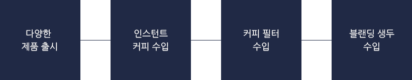 해외영업, 무역사업