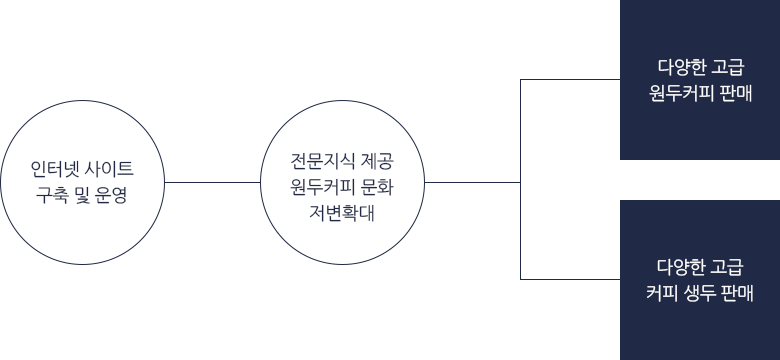 커피전문 On-Line판매 사업